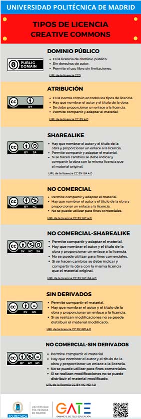 Portada del documento: Tipos de licencias Creative Commons
