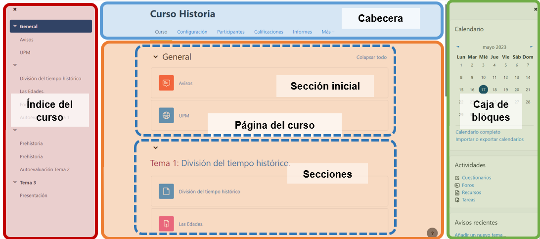 Partes de la pantalla de un curso: el índice, la cabecera, la página del curso y la caja de bloques