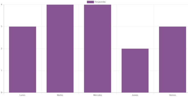 Vista del estudiante de los resultados del modo anónimo