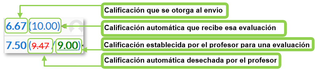 Modificación de las calificaciones otorgadas al envío de un estudiante