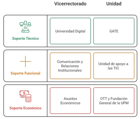 Esquema Vicerrectorado y Unidad